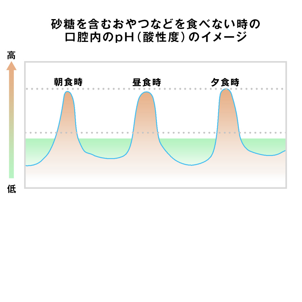 食べ物を食べた時の口腔内酸性度