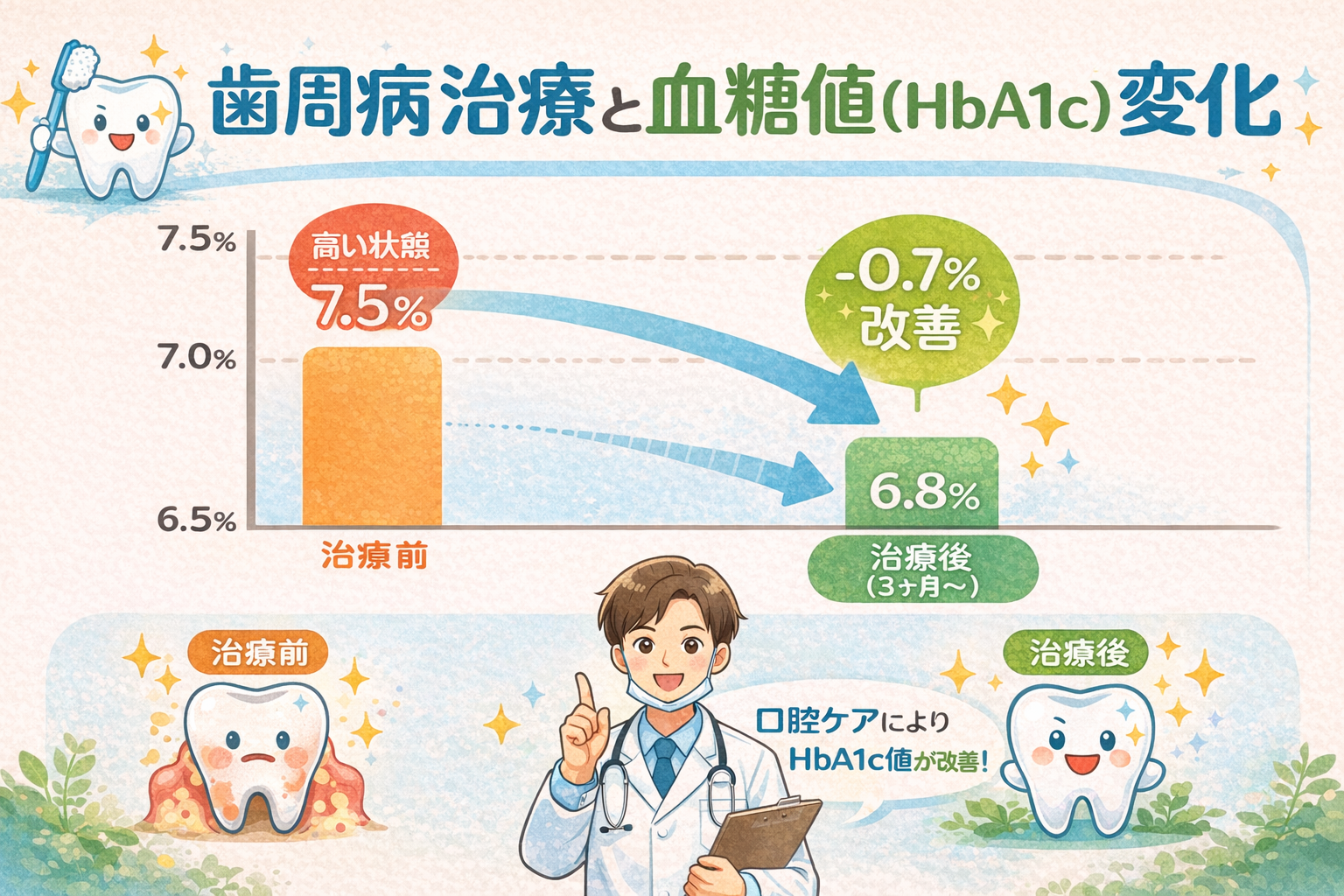 西東京市やましな歯科・糖尿病改善