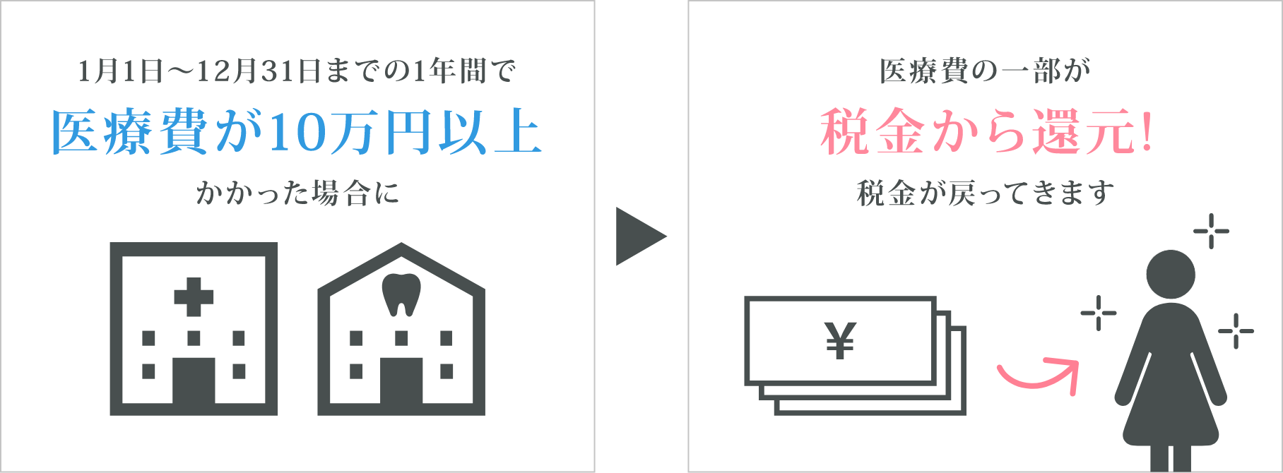 その年の1月1日～12月31日までの間に自分と生計を一緒にしている配偶者や親族に支払った医療費の合計において、支払った医療費が一定額を超える場合、医療費の一部が税金から戻ってきます"